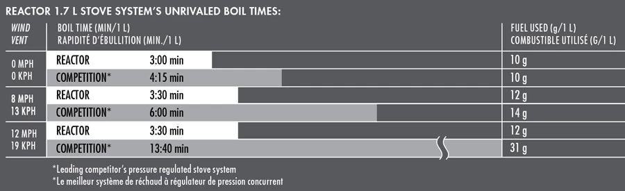 MSR Reactor Stove System 4-Season Hiking Stove 3 MSR Reactor Stove System 4-Season Hiking Stove - Image 3